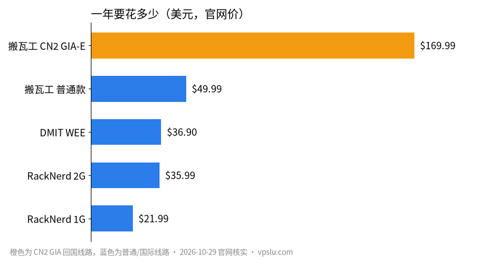 和其他几款比，一年花多少