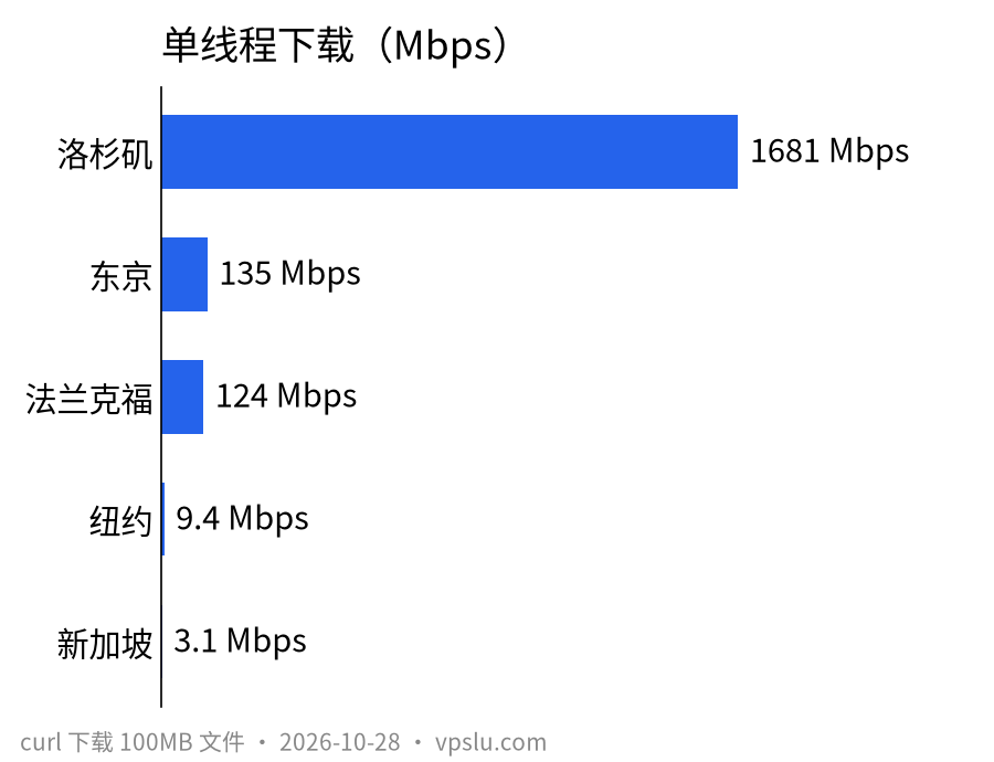 curl 单线程下载 100MB 文件