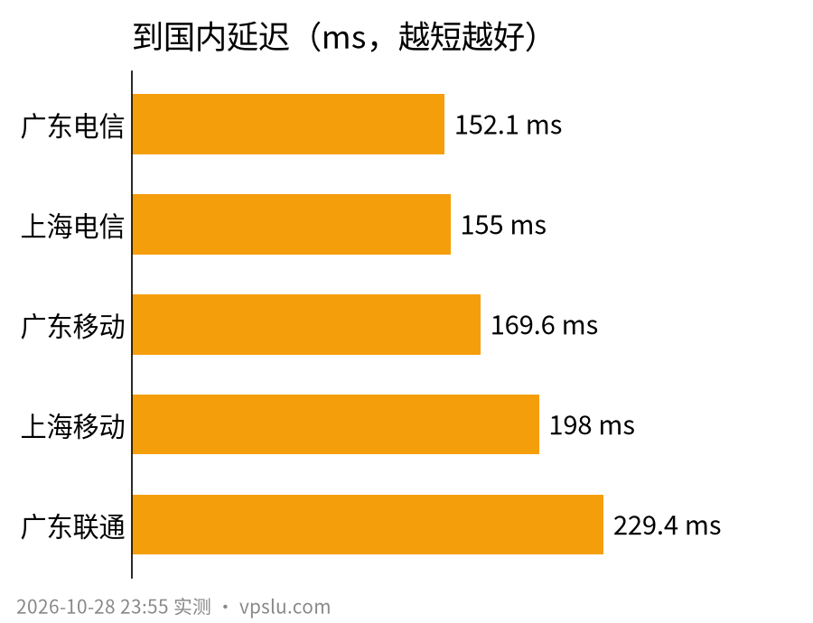 服务器到国内各地 ping 值