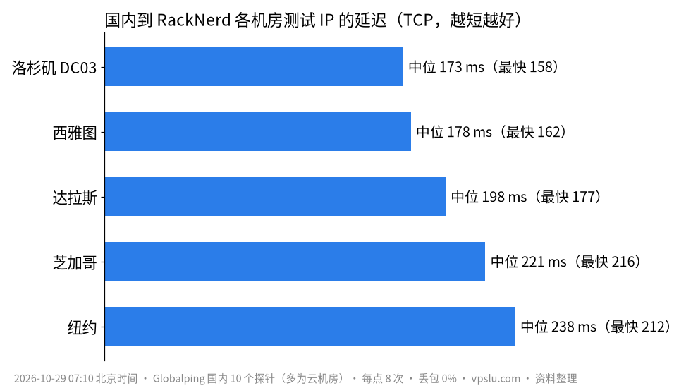国内到 RackNerd 各机房延迟