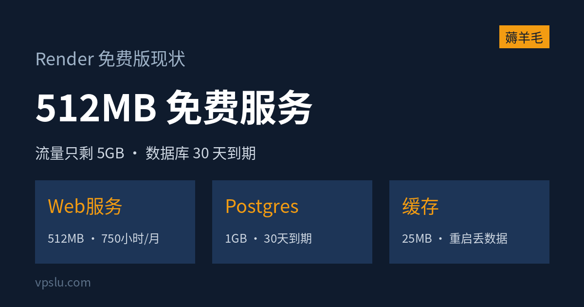 Render 免费版现状核实：512MB 服务还在，但流量只剩 5GB、数据库 30 天到期