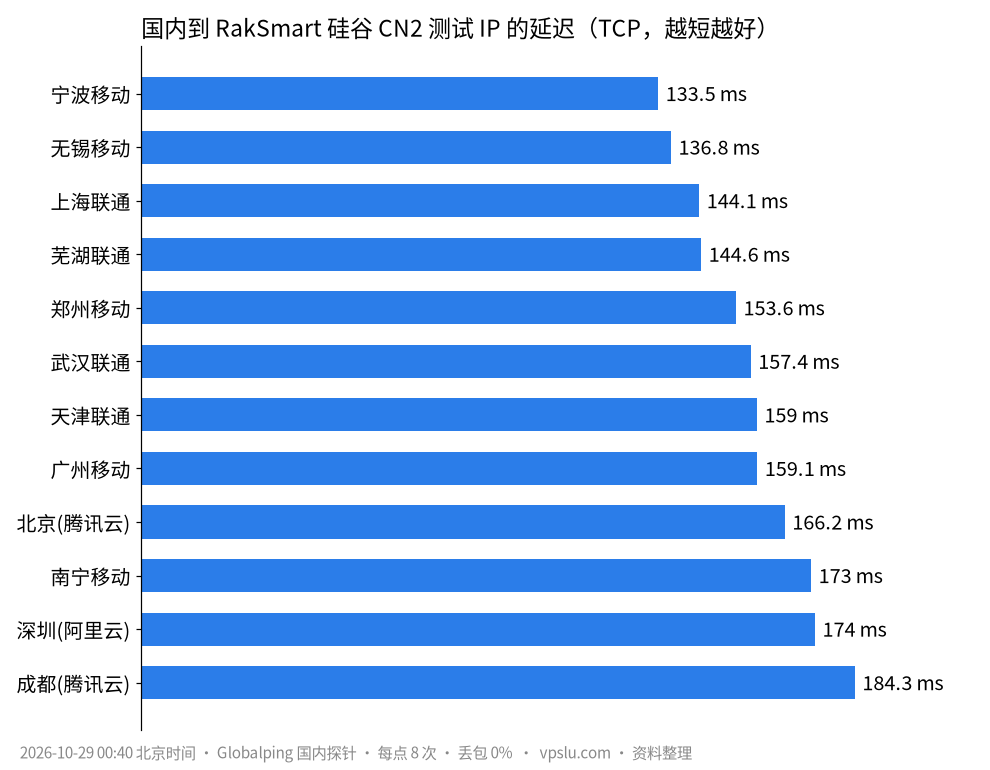 国内 12 个探针到硅谷 CN2 测试 IP 的 TCP 延迟