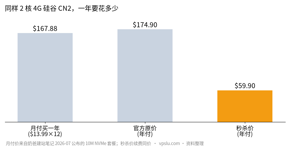 同配置按月付买一年要 $167.88，秒杀年付 $59.90