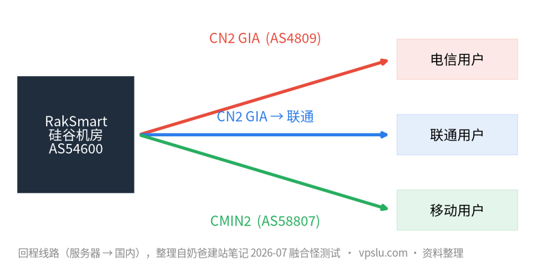 三网回程线路示意